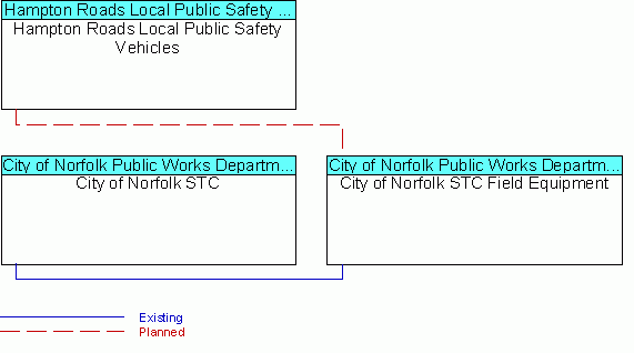 City of Norfolk STC Field Equipmentinterconnect diagram