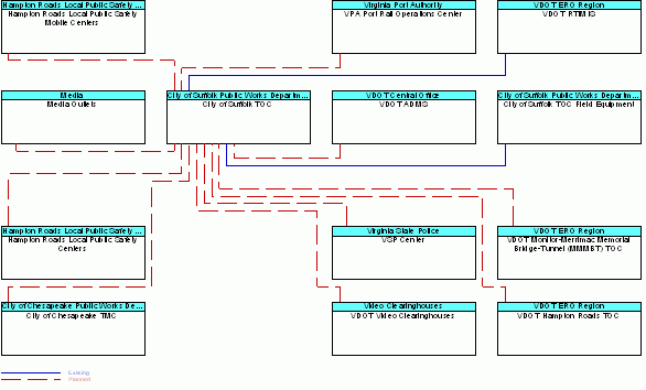 City of Suffolk TOCinterconnect diagram