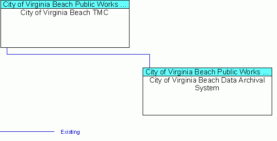 City of Virginia Beach Data Archival Systeminterconnect diagram