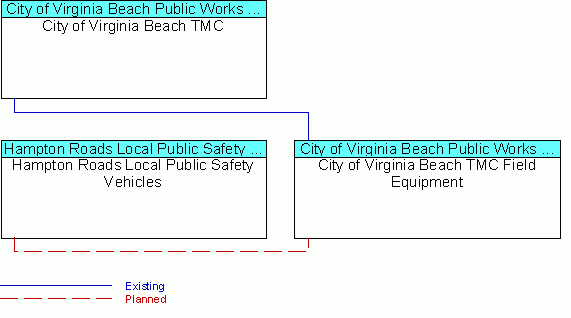City of Virginia Beach TMC Field Equipmentinterconnect diagram