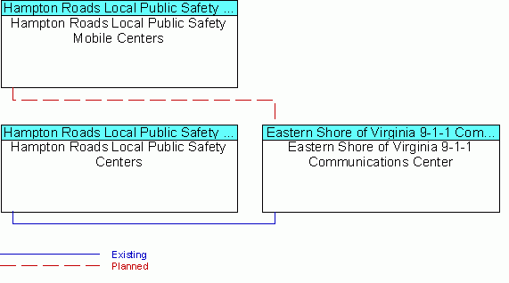 Eastern Shore of Virginia 9-1-1 Communications Centerinterconnect diagram