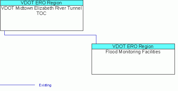 Flood Monitoring Facilitiesinterconnect diagram