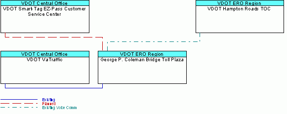 George P. Coleman Bridge Toll Plazainterconnect diagram
