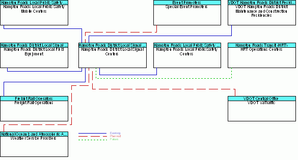 Hampton Roads District Local Signal Centersinterconnect diagram