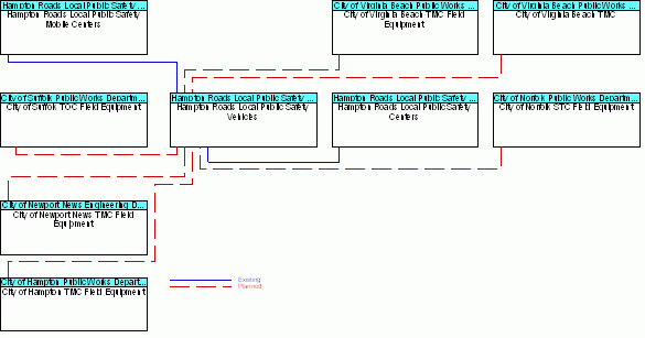 Hampton Roads Local Public Safety Vehiclesinterconnect diagram