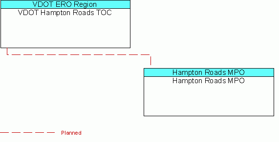 Hampton Roads MPOinterconnect diagram