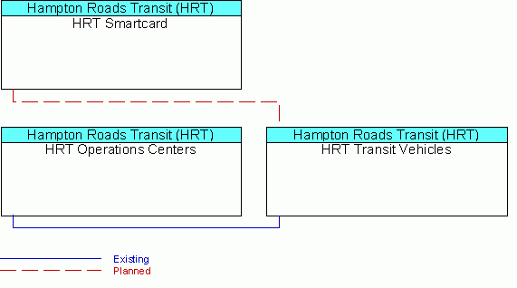 HRT Transit Vehiclesinterconnect diagram