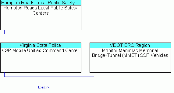 Monitor-Merrimac Memorial Bridge-Tunnel (MMBT) SSP Vehiclesinterconnect diagram