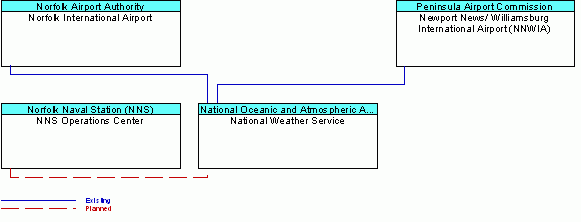 National Weather Serviceinterconnect diagram