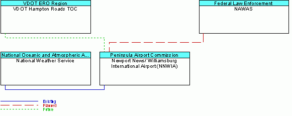 Newport News/ Williamsburg International Airport (NNWIA)interconnect diagram