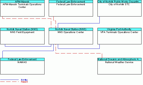 NNS Operations Centerinterconnect diagram