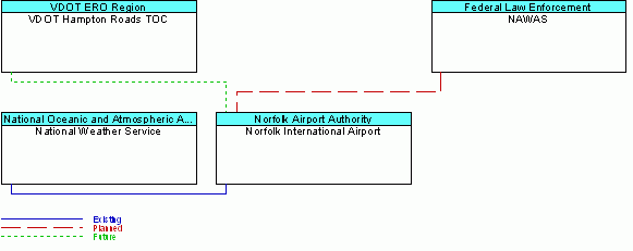 Norfolk International Airportinterconnect diagram