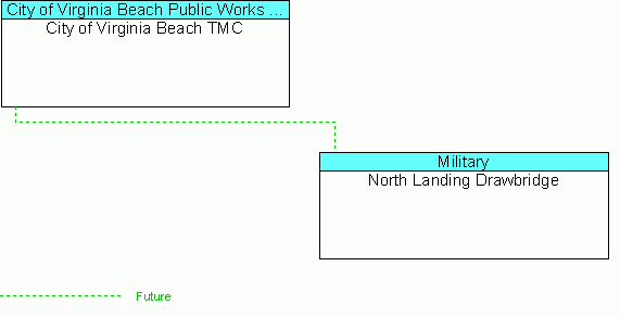 North Landing Drawbridgeinterconnect diagram
