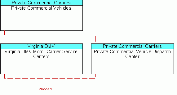 Private Commercial Vehicle Dispatch Centerinterconnect diagram
