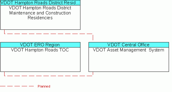 VDOT Asset Management  Systeminterconnect diagram