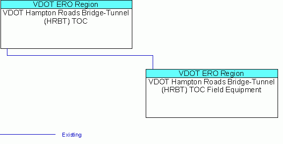 VDOT Hampton Roads Bridge-Tunnel (HRBT) TOC Field Equipmentinterconnect diagram