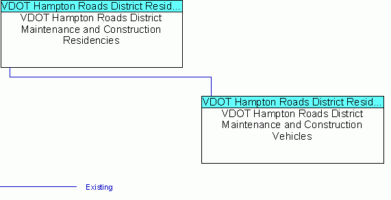 VDOT Hampton Roads District Maintenance and Construction Vehiclesinterconnect diagram