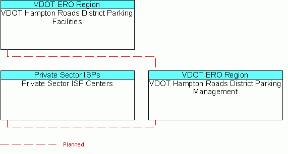 VDOT Hampton Roads District Parking Managementinterconnect diagram