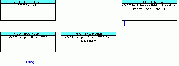 VDOT Hampton Roads TOC Field Equipmentinterconnect diagram