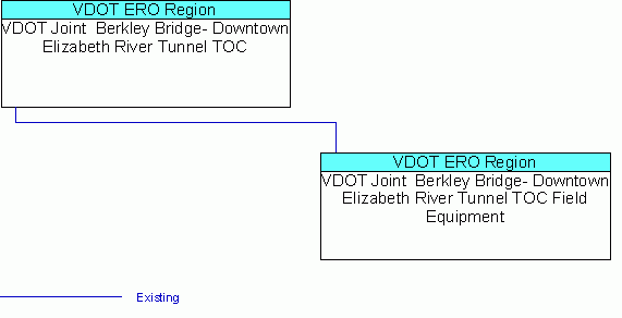 VDOT Joint  Berkley Bridge- Downtown Elizabeth River Tunnel TOC Field Equipmentinterconnect diagram
