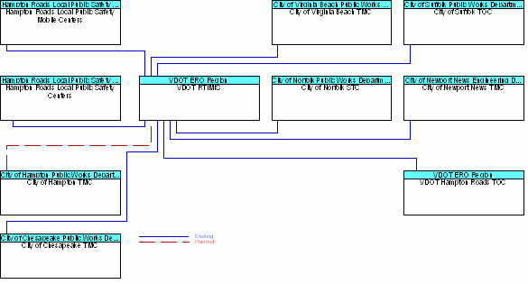 VDOT RTIMISinterconnect diagram