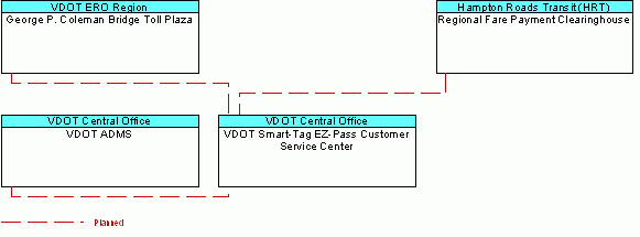 VDOT Smart-Tag EZ-Pass Customer Service Centerinterconnect diagram