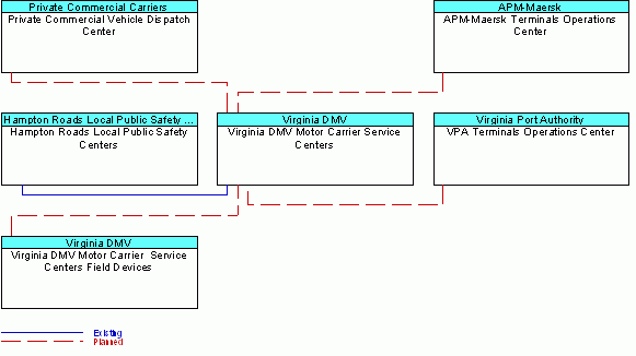 Virginia DMV Motor Carrier Service Centersinterconnect diagram