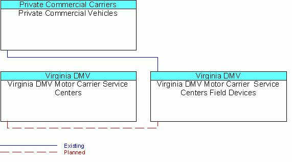 Virginia DMV Motor Carrier  Service Centers Field Devicesinterconnect diagram