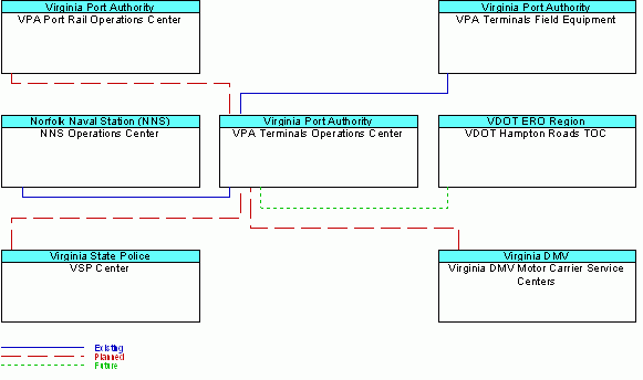 VPA Terminals Operations Centerinterconnect diagram