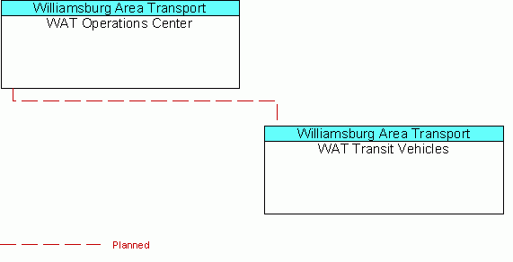 WAT Transit Vehiclesinterconnect diagram