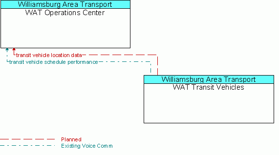 Service Graphic: Transit Vehicle Tracking - WAT