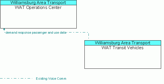 Service Graphic: Demand Response Transit Operations - WAT