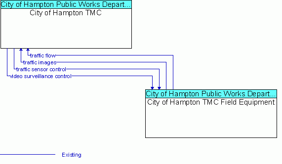 Service Graphic: Network Surveillance - City of Hampton TMC