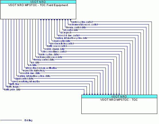 Architecture Flow Diagram: VDOT NRO MPSTOC - TOC <--> VDOT NRO MPSTOC - TOC Field Equipment