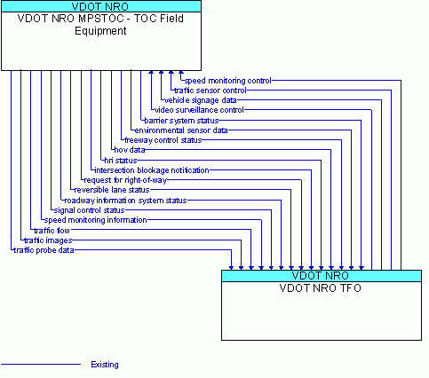 Architecture Flow Diagram: VDOT NRO TFO <--> VDOT NRO MPSTOC - TOC Field Equipment