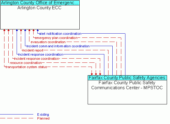 Architecture Flow Diagram: Fairfax County Public Safety Communications Center - MPSTOC <--> Arlington County ECC