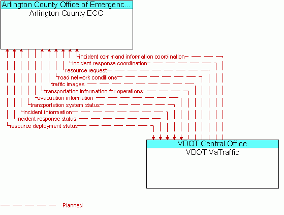 Architecture Flow Diagram: VDOT VaTraffic <--> Arlington County ECC