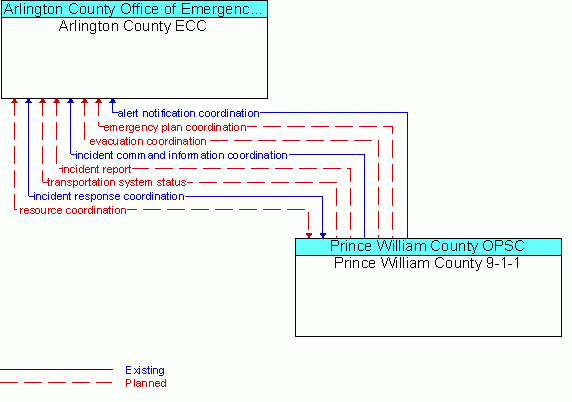 Architecture Flow Diagram: Prince William County 9-1-1 <--> Arlington County ECC