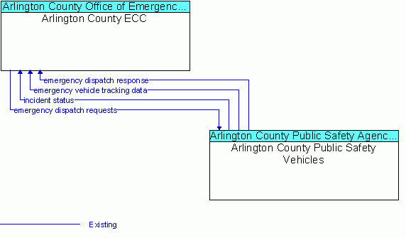 Architecture Flow Diagram: Arlington County Public Safety Vehicles <--> Arlington County ECC