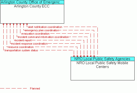 Architecture Flow Diagram: NRO Local Public Safety Mobile Centers <--> Arlington County ECC