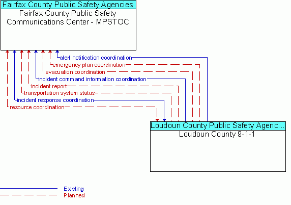 Architecture Flow Diagram: Loudoun County 9-1-1 <--> Fairfax County Public Safety Communications Center - MPSTOC