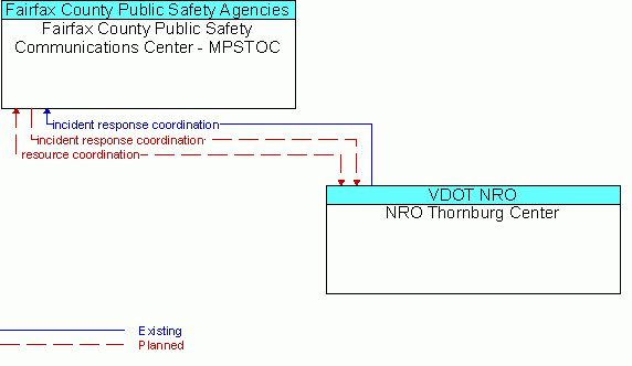 Architecture Flow Diagram: NRO Thornburg Center <--> Fairfax County Public Safety Communications Center - MPSTOC