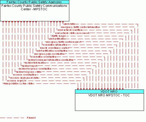 Architecture Flow Diagram: VDOT NRO MPSTOC - TOC <--> Fairfax County Public Safety Communications Center - MPSTOC