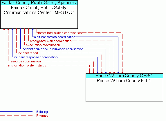 Architecture Flow Diagram: Prince William County 9-1-1 <--> Fairfax County Public Safety Communications Center - MPSTOC