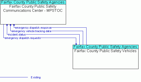 Architecture Flow Diagram: Fairfax County Public Safety Vehicles <--> Fairfax County Public Safety Communications Center - MPSTOC