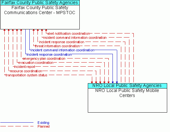 Architecture Flow Diagram: NRO Local Public Safety Mobile Centers <--> Fairfax County Public Safety Communications Center - MPSTOC