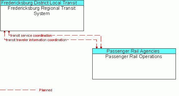 Architecture Flow Diagram: Passenger Rail Operations <--> Fredericksburg Regional Transit System