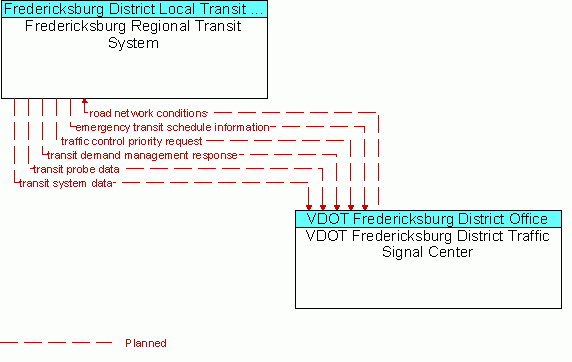 Architecture Flow Diagram: VDOT Fredericksburg District Traffic Signal Center <--> Fredericksburg Regional Transit System