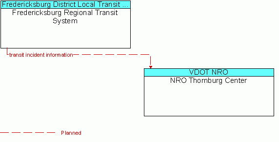 Architecture Flow Diagram: Fredericksburg Regional Transit System <--> NRO Thornburg Center