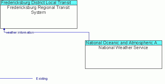 Architecture Flow Diagram: National Weather Service <--> Fredericksburg Regional Transit System